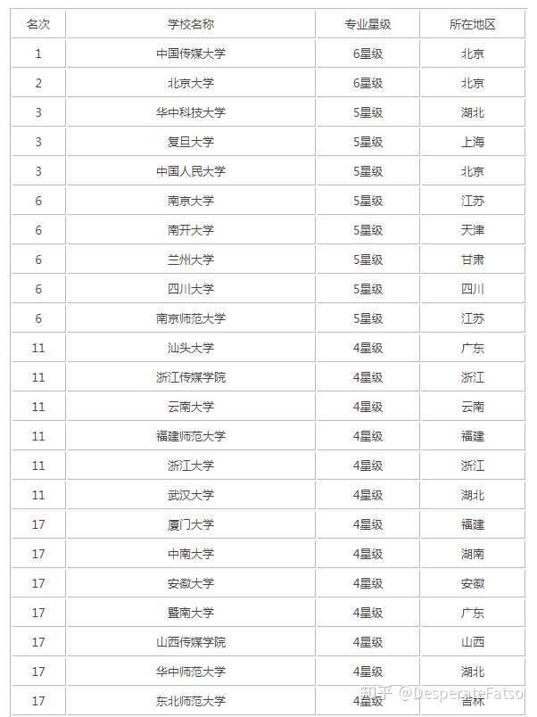 北京市大學排名概覽 2017最新排名揭曉