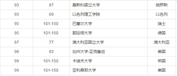 全球頂尖學府概覽，美國大學世界排名最新排名榜（2017）