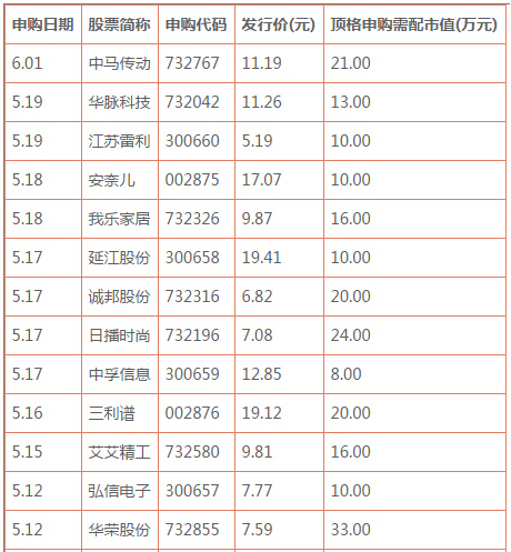 2017新股收益最新概覽及一覽表