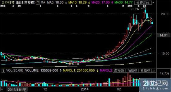 金亞科技股票行情最新動態及分析摘要