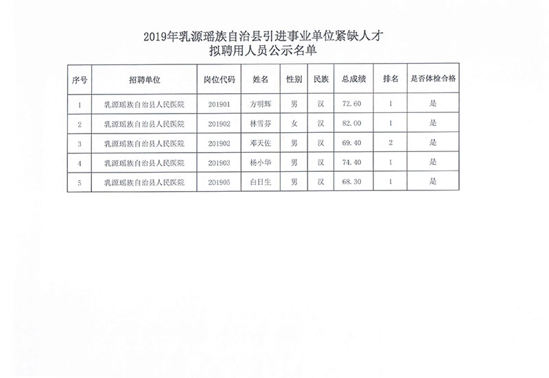 通道侗族自治縣衛生健康局發布最新招聘信息公告