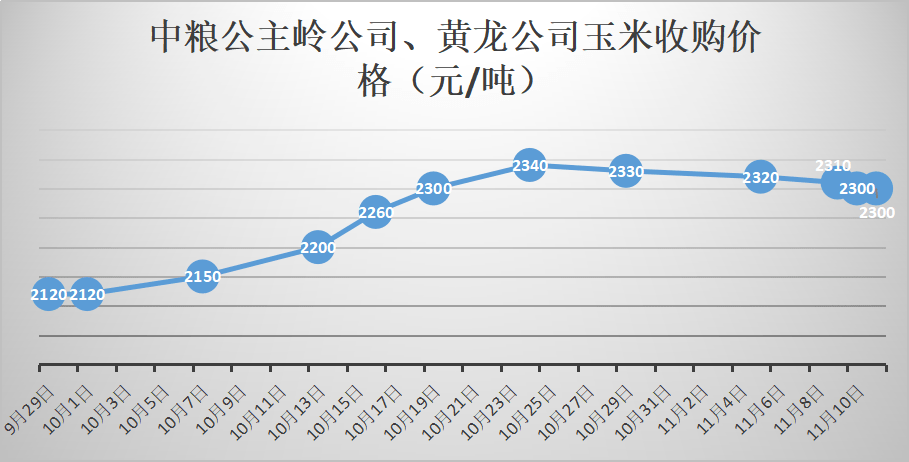 九臺玉米價格最新行情及分析