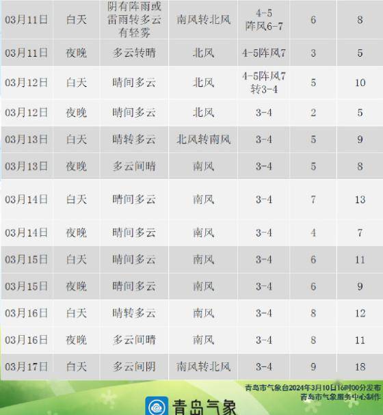 青島未來一周天氣預報及氣象變化應對策略