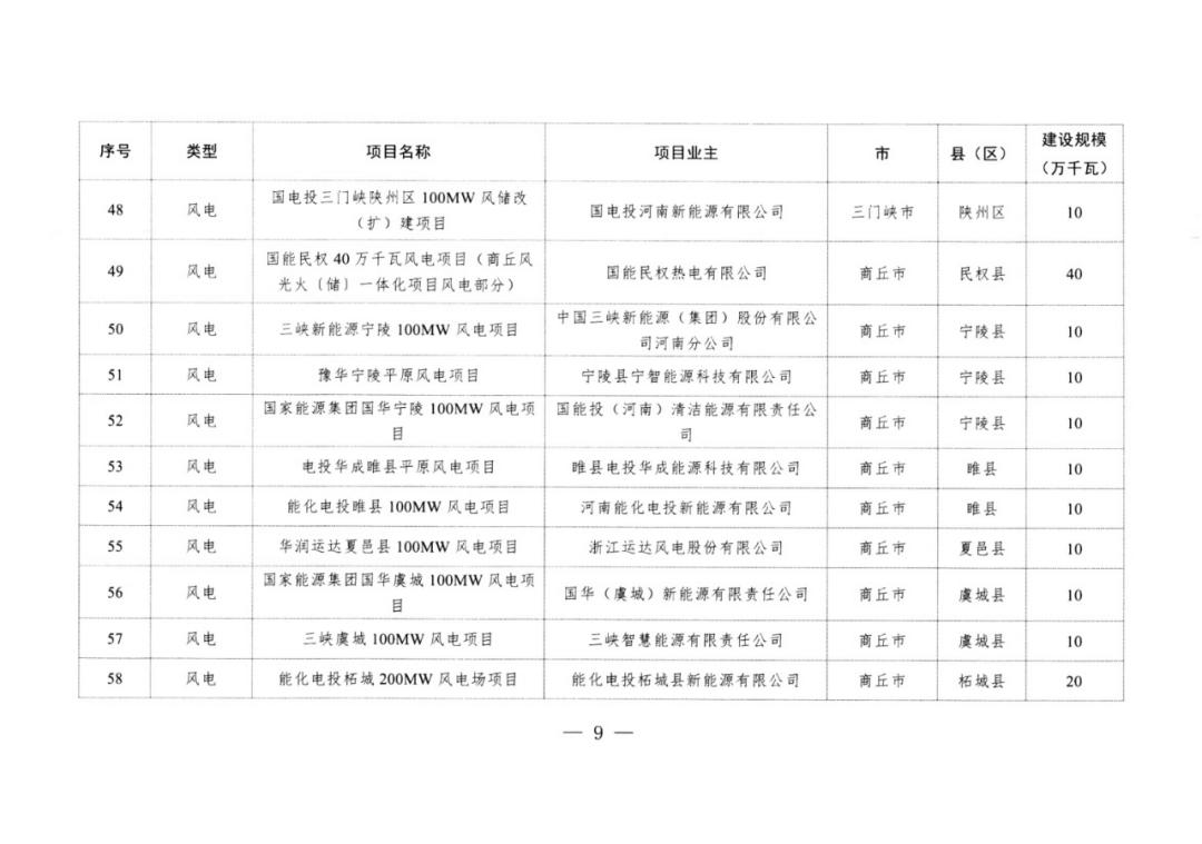 河南風電項目最新動態2022年更新