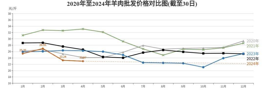 羊肉市場價格走勢及分析最新動態報告