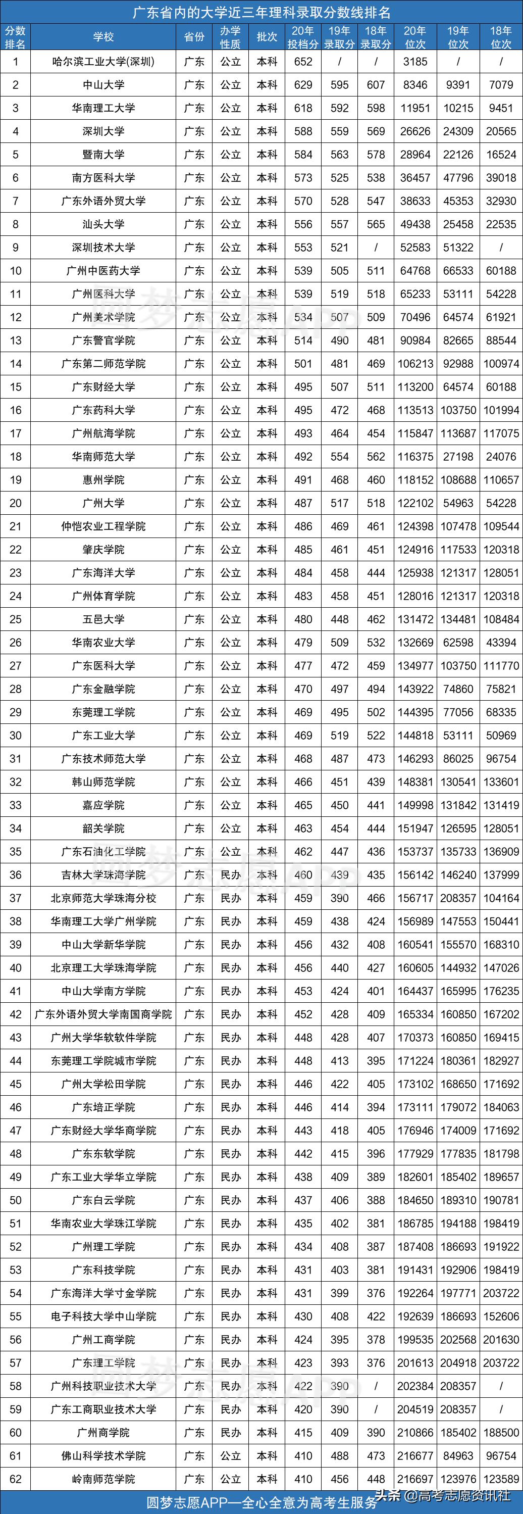 最新2017年廣東高校錄取分數線概覽