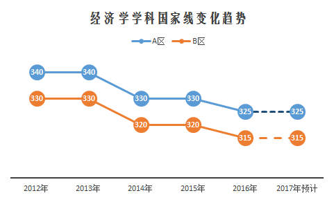 關于2017年考研國家線的最新消息公布及分析