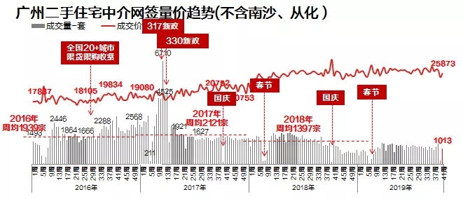 廣州二手房價格走勢揭秘，最新數據及分析其與影響因素的關系