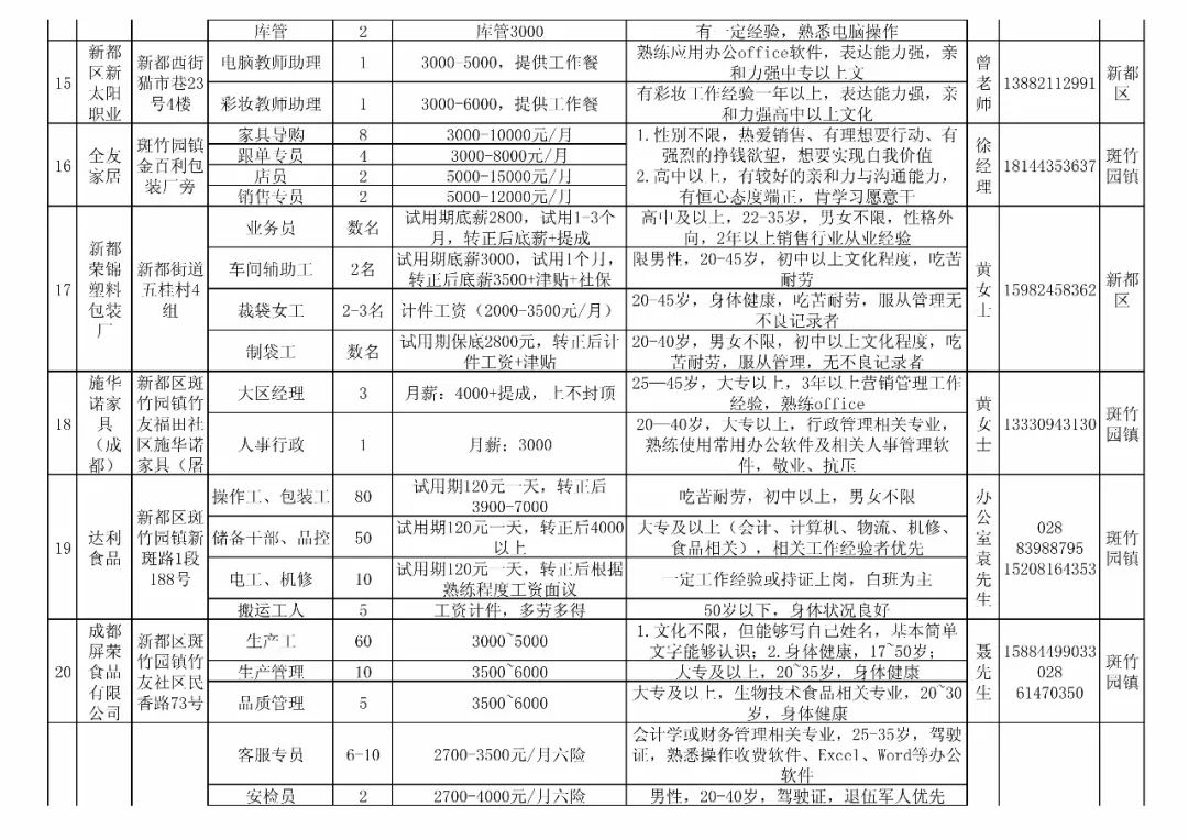 成都市新都區最新招聘動態及其地區影響概覽